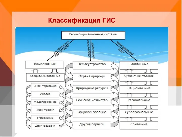 Классификация ГИС