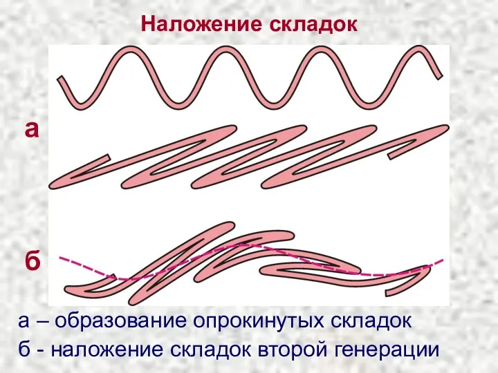 Наложение складок б - наложение складок второй генерации а – образование опрокинутых складок а б