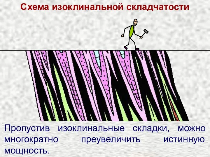 Схема изоклинальной складчатости Пропустив изоклинальные складки, можно многократно преувеличить истинную мощность.