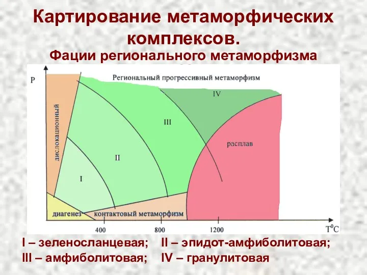 Картирование метаморфических комплексов. Фации регионального метаморфизма I – зеленосланцевая; II