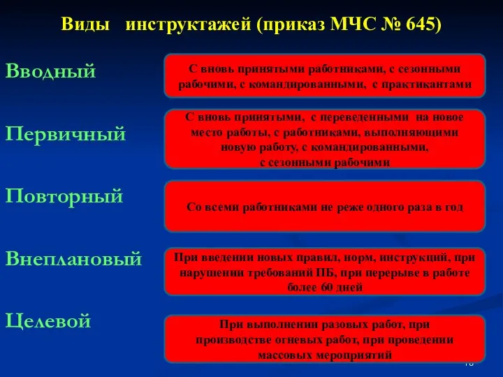 Виды инструктажей (приказ МЧС № 645) Вводный Первичный Повторный Внеплановый