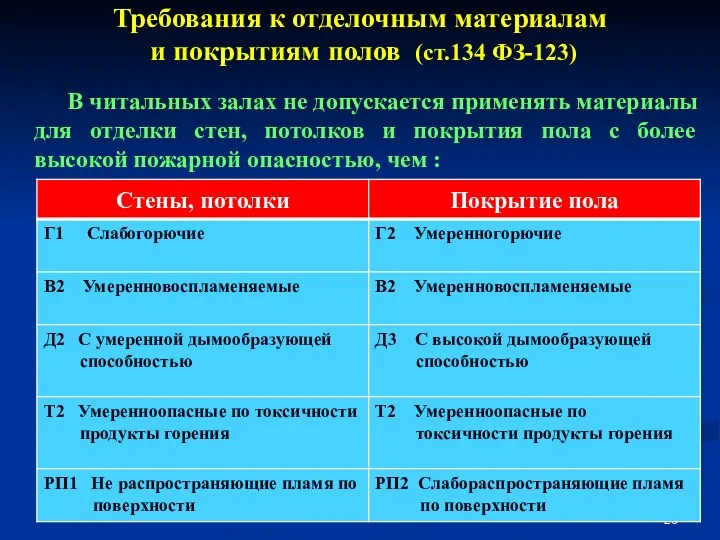 Требования к отделочным материалам и покрытиям полов (ст.134 ФЗ-123) В