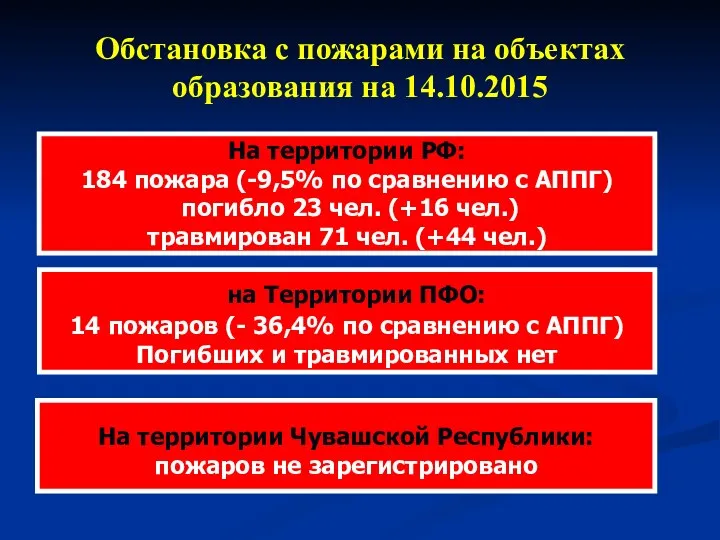 Обстановка с пожарами на объектах образования на 14.10.2015 На территории