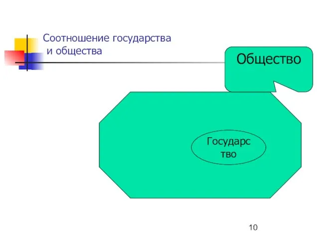 Соотношение государства и общества Государство Общество