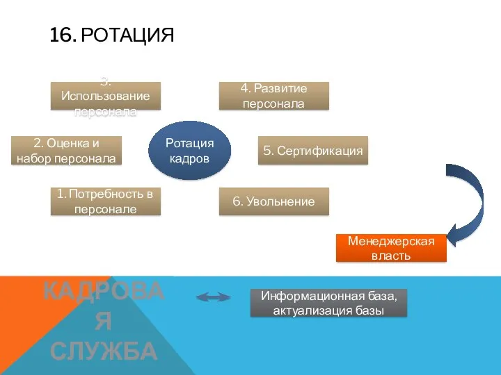 16. РОТАЦИЯ 3. Использование персонала 2. Оценка и набор персонала