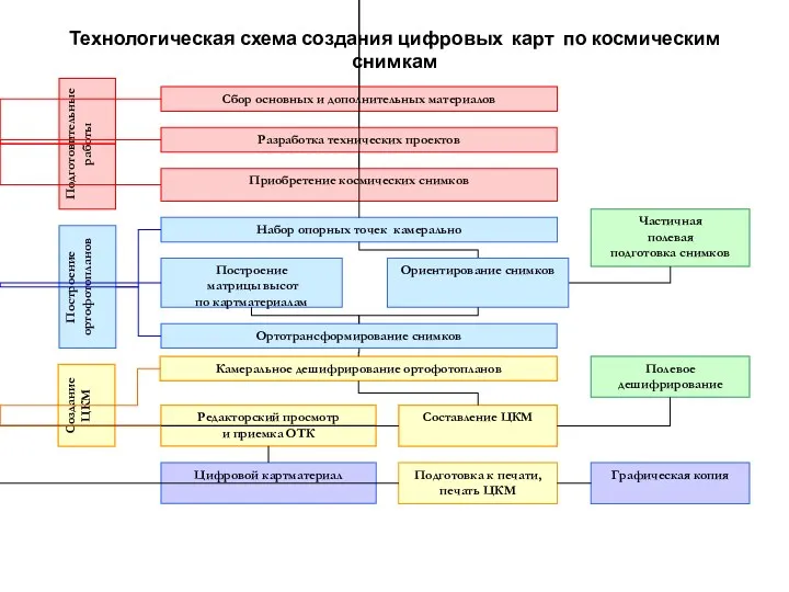 Технологическая схема создания цифровых карт по космическим снимкам