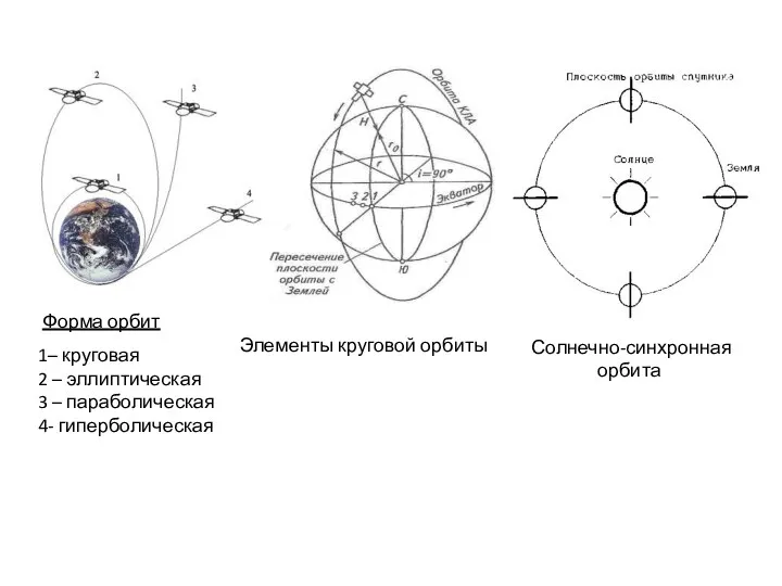 Элементы круговой орбиты Солнечно-синхронная орбита