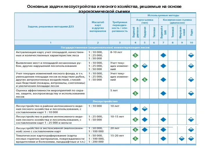 Основные задачи лесоустройства и лесного хозяйства, решаемые на основе аэрокосмической съемки