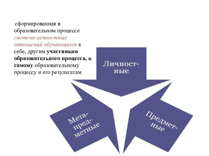 сформированная в образовательном процессе система ценностных отношений обучающихся к себе, другим участникам образовательного