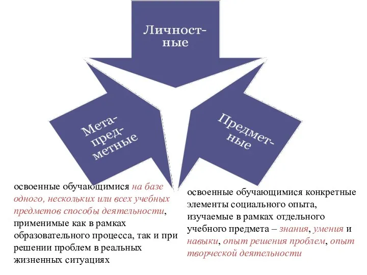 освоенные обучающимися на базе одного, нескольких или всех учебных предметов способы деятельности, применимые