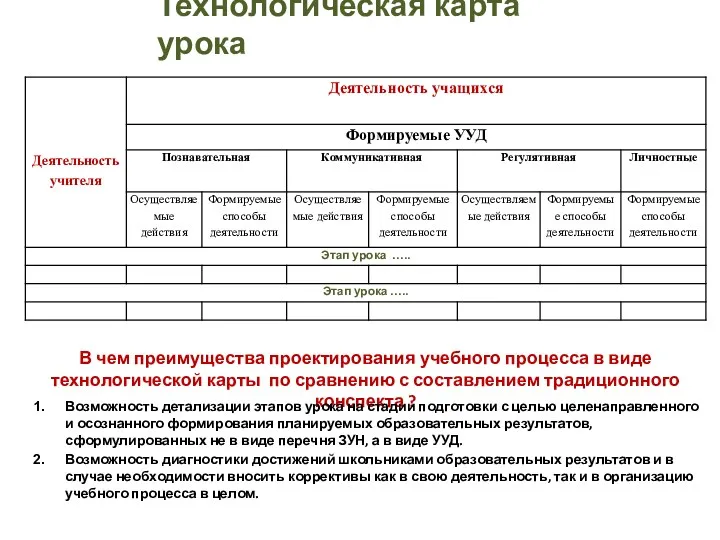 Технологическая карта урока В чем преимущества проектирования учебного процесса в