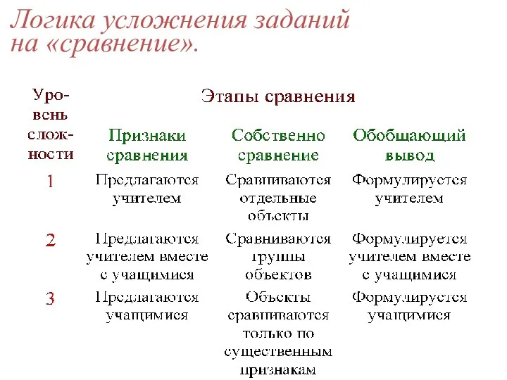 Логика усложнения заданий на «сравнение».