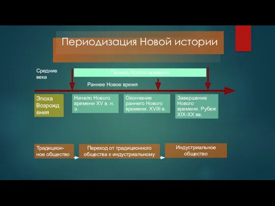 Периодизация Новой истории Эпоха Возрождения Начало Нового времени XV в.