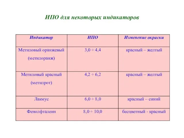 ИПО для некоторых индикаторов