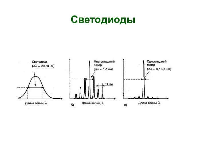 Светодиоды