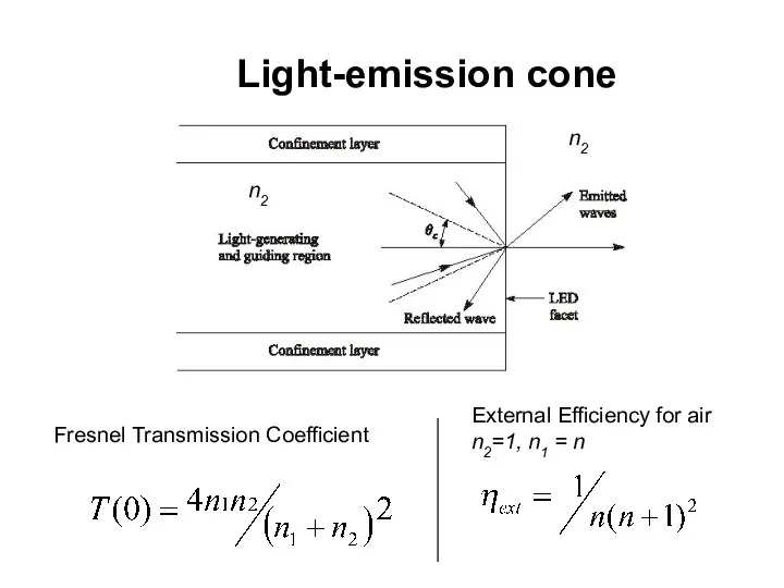 Light-emission cone Fresnel Transmission Coefficient External Efficiency for air n2=1, n1 = n n2 n2