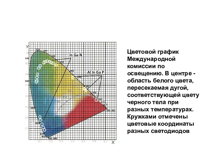 Цветовой график Международной комиссии по освещению. В центре - область