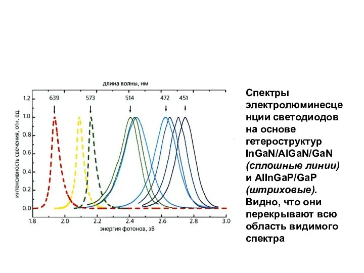 Спектры электролюминесценции светодиодов на основе гетероструктур InGaN/AlGaN/GaN (сплошные линии) и