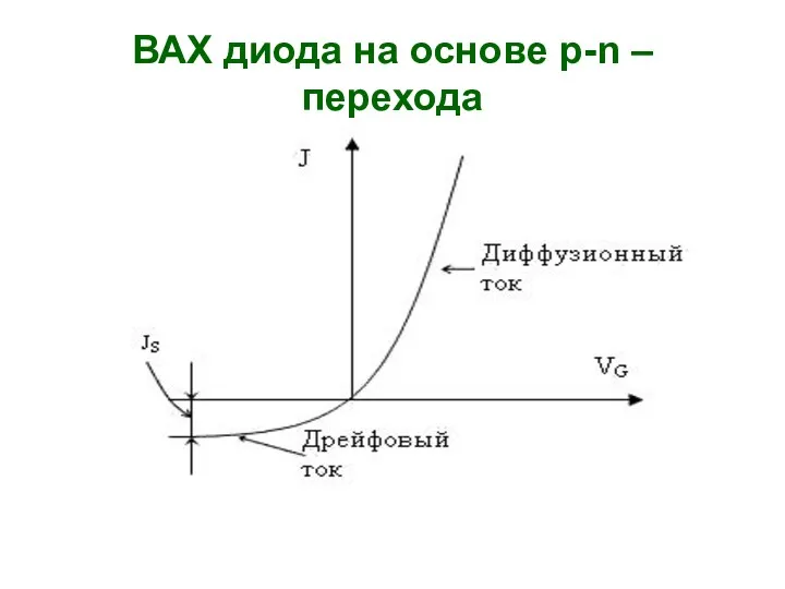 ВАХ диода на основе p-n – перехода