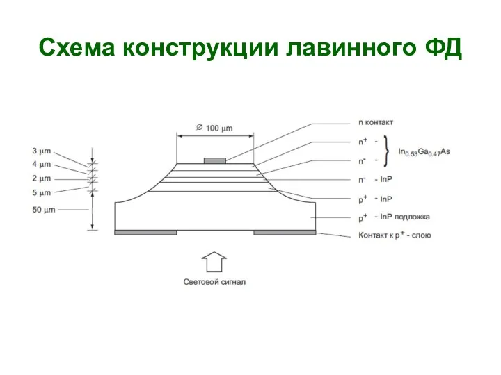 Схема конструкции лавинного ФД
