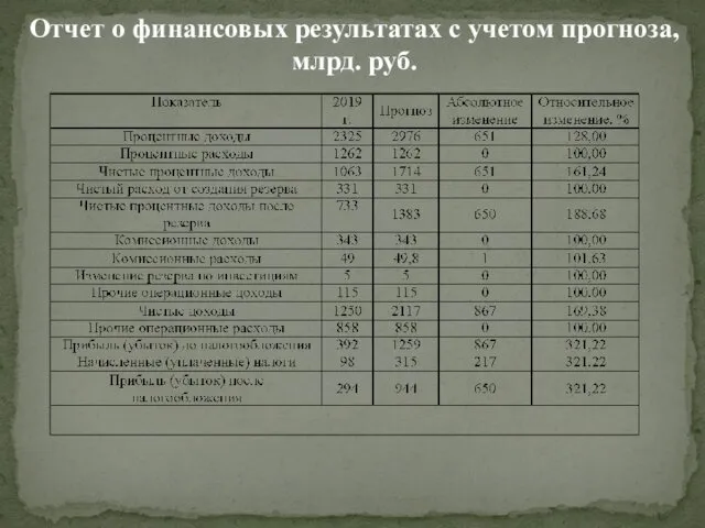 Отчет о финансовых результатах с учетом прогноза, млрд. руб.