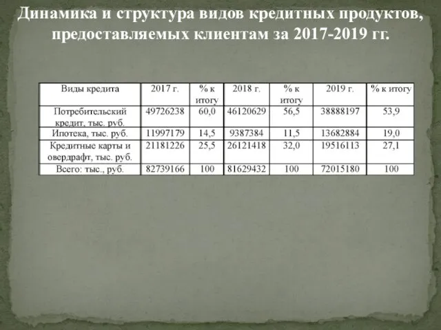 Динамика и структура видов кредитных продуктов, предоставляемых клиентам за 2017-2019 гг.