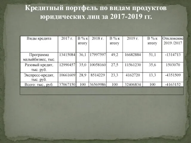 Кредитный портфель по видам продуктов юридических лиц за 2017-2019 гг.