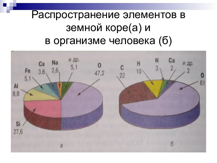 Распространение элементов в земной коре(а) и в организме человека (б)