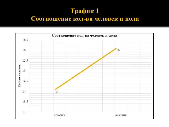 График 1 Соотношение кол-ва человек и пола