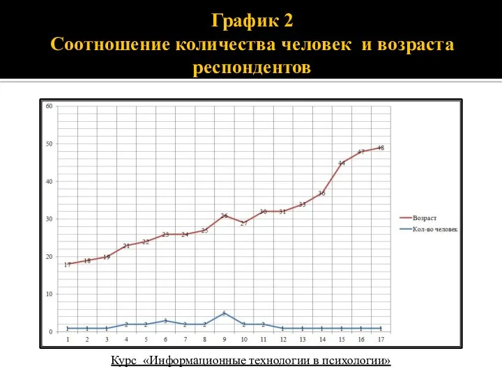 График 2 Соотношение количества человек и возраста респондентов Курс «Информационные технологии в психологии»