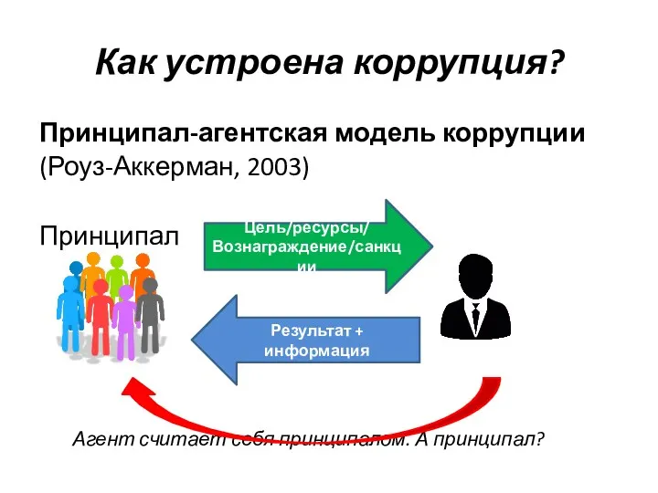 Как устроена коррупция? Принципал-агентская модель коррупции (Роуз-Аккерман, 2003) Принципал Агент