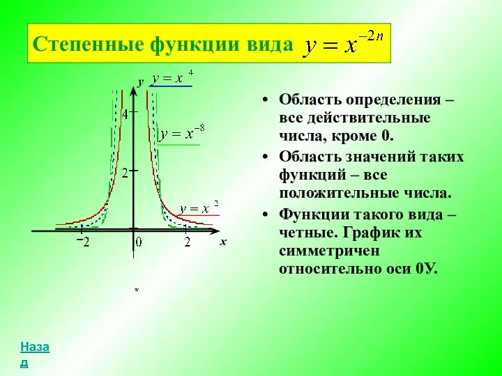 Степенные функции вида Область определения –все действительные числа, кроме 0.