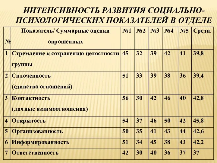 ИНТЕНСИВНОСТЬ РАЗВИТИЯ СОЦИАЛЬНО-ПСИХОЛОГИЧЕСКИХ ПОКАЗАТЕЛЕЙ В ОТДЕЛЕ