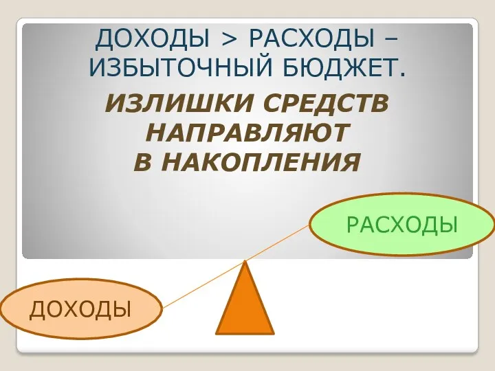 ДОХОДЫ > РАСХОДЫ – ИЗБЫТОЧНЫЙ БЮДЖЕТ. ИЗЛИШКИ СРЕДСТВ НАПРАВЛЯЮТ В НАКОПЛЕНИЯ ДОХОДЫ РАСХОДЫ