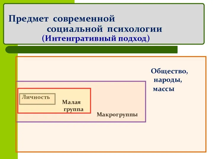 Предмет современной социальной психологии (Интенгративный подход) Макрогруппы Личность Малая группа Общество, народы, массы