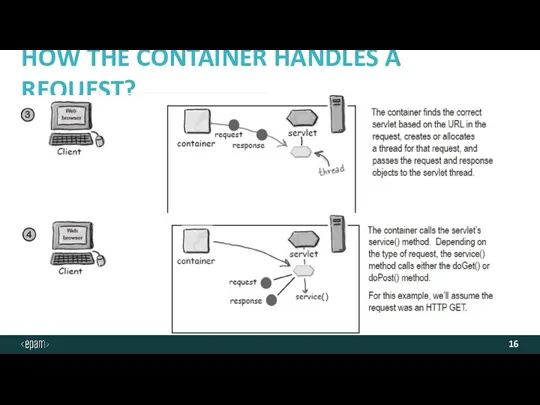 HOW THE CONTAINER HANDLES A REQUEST?