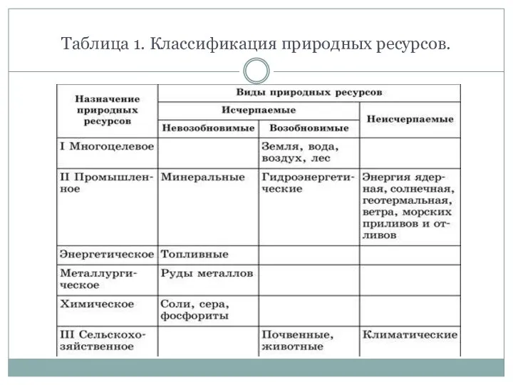 Таблица 1. Классификация природных ресурсов.