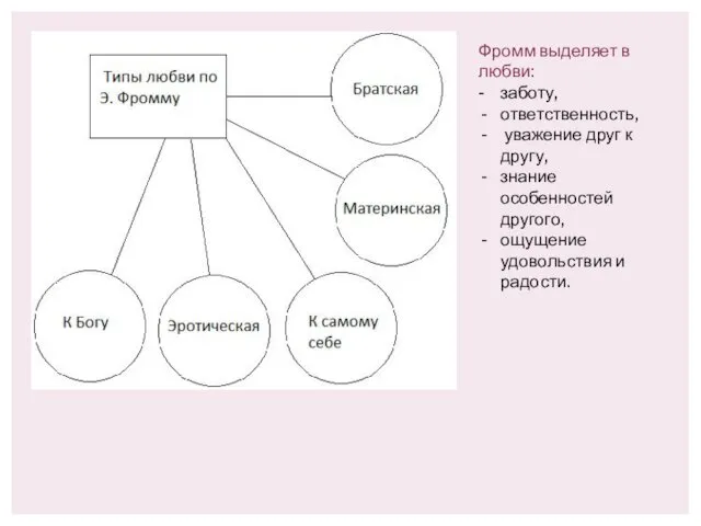 Фромм выделяет в любви: - заботу, ответственность, уважение друг к другу, знание особенностей