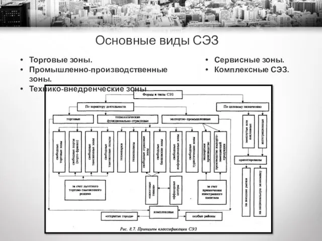 Основные виды СЭЗ Сервисные зоны. Комплексные СЭЗ. Торговые зоны. Промышленно-производственные зоны. Технико-внедренческие зоны