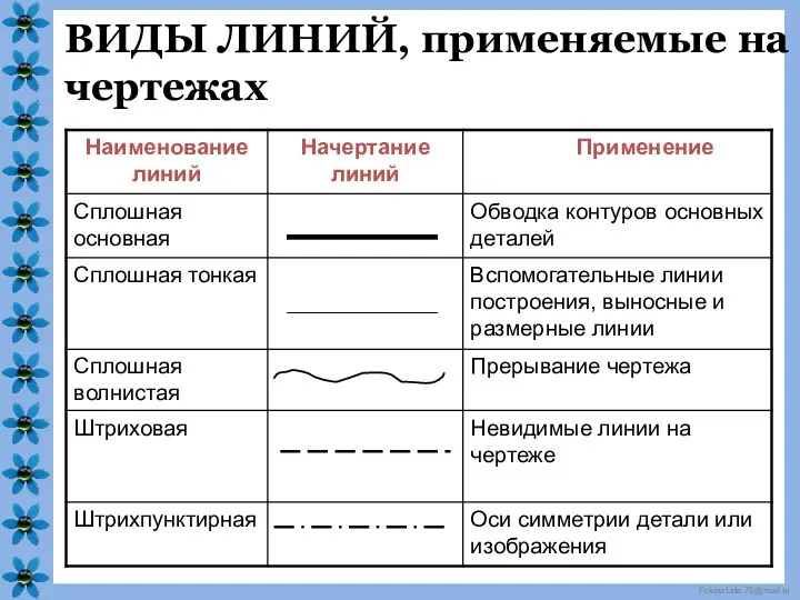 ВИДЫ ЛИНИЙ, применяемые на чертежах