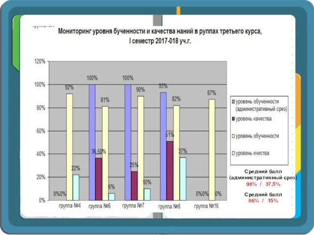 Средний балл (административный срез) 98% / 37,5% Средний балл 86% / 15%