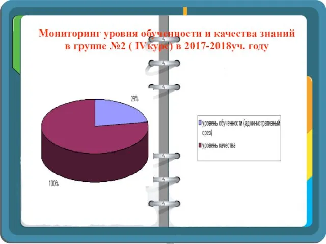 Мониторинг уровня обученности и качества знаний в группе №2 ( IVкурс) в 2017-2018уч. году