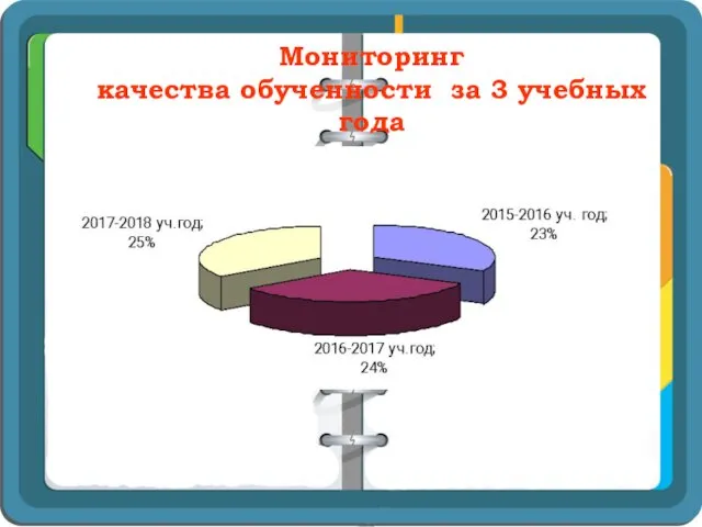 Мониторинг качества обученности за 3 учебных года