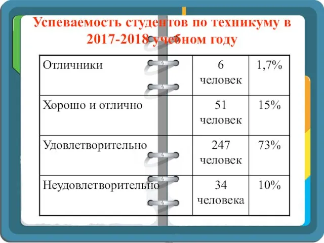 Успеваемость студентов по техникуму в 2017-2018 учебном году