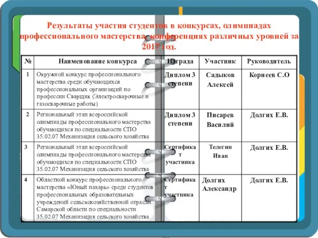 Результаты участия студентов в конкурсах, олимпиадах профессионального мастерства, конференциях различных уровней за 2017 год.