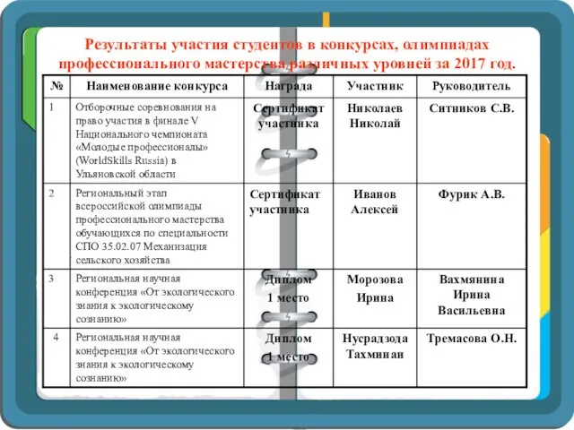 Результаты участия студентов в конкурсах, олимпиадах профессионального мастерства различных уровней за 2017 год.