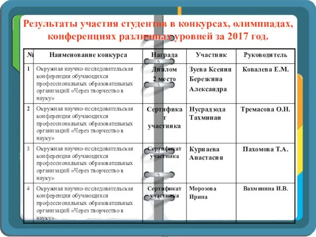 Результаты участия студентов в конкурсах, олимпиадах, конференциях различных уровней за 2017 год.