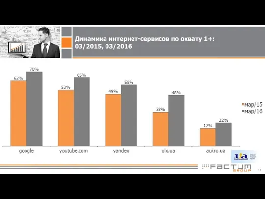 Динамика интернет-сервисов по охвату 1+: 03/2015, 03/2016