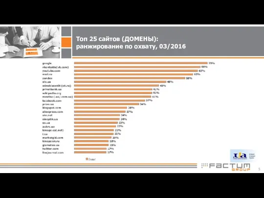 Топ 25 сайтов (ДОМЕНЫ): ранжирование по охвату, 03/2016