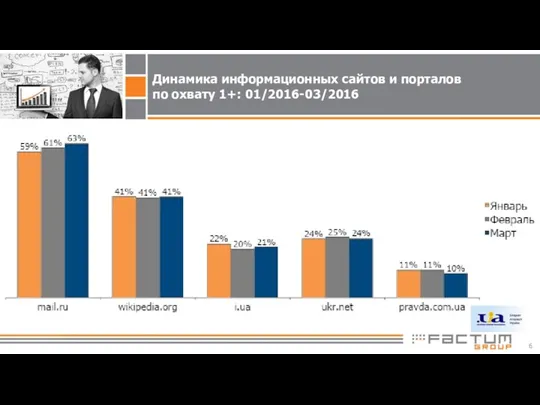 Динамика информационных сайтов и порталов по охвату 1+: 01/2016-03/2016